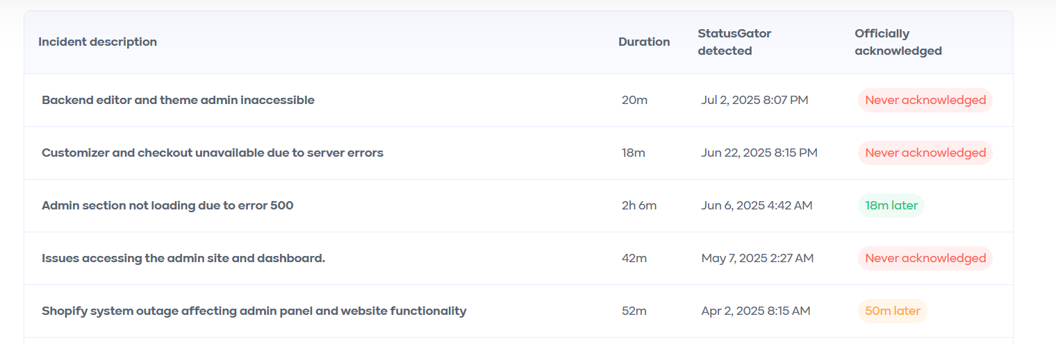 When Was The Last Shopify Down When Was The Last Shopify Down