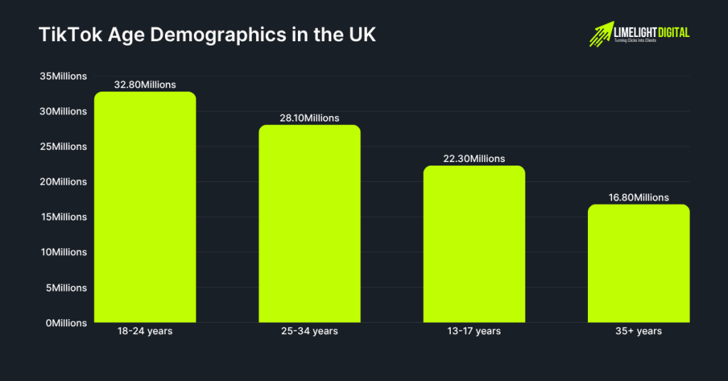 TikTok Age Demographics in the UK (2025) TikTok Age Demographics in the UK (2025)