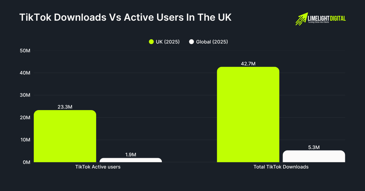TikTok Downloads vs Active Users in the UK TikTok Downloads vs Active Users in the UK