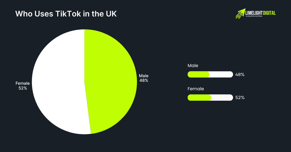 Who Uses TikTok In the UK Who Uses TikTok In the UK