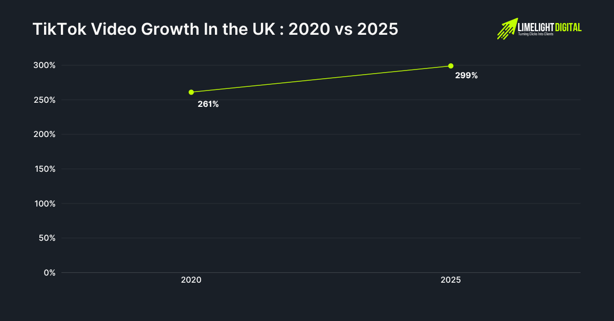 TikTok Video Growth in the UK_ 2020 vs 2025 TikTok Video Growth in the UK_ 2020 vs 2025