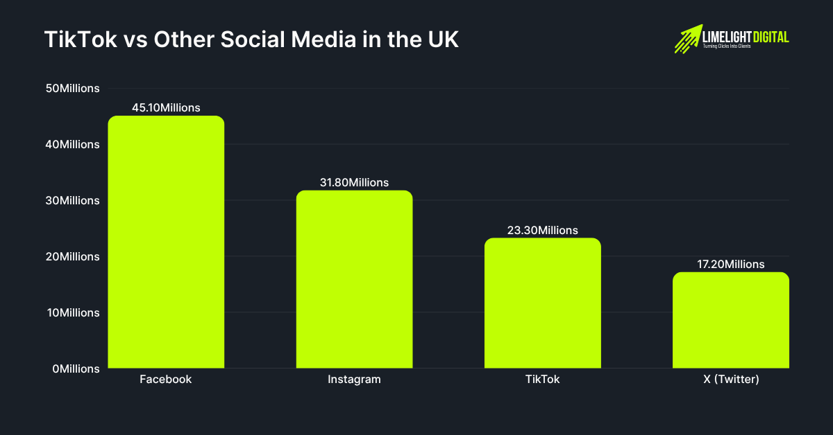 TikTok vs Other Social Media in the UK (2025) TikTok vs Other Social Media in the UK (2025)