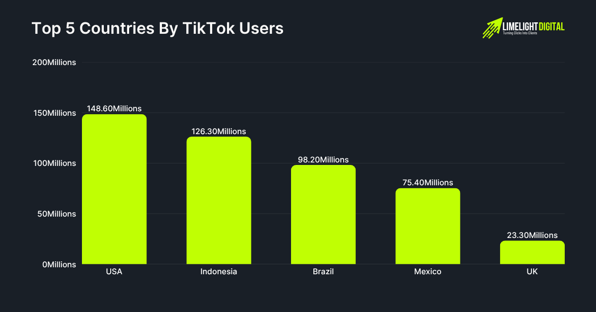 Top 5 Countries by TikTok Users in 2025 Top 5 Countries by TikTok Users in 2025