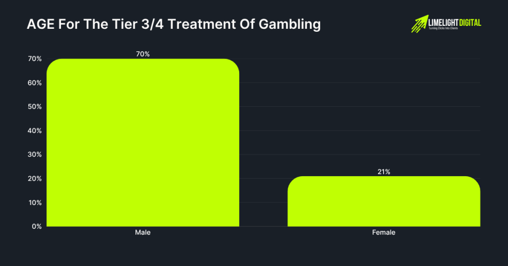 AGE for the tier 3/4 treatment of Gambling