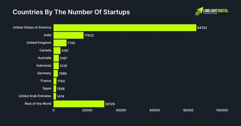 Countries By The Number Of Startups Countries By The Number Of Startups