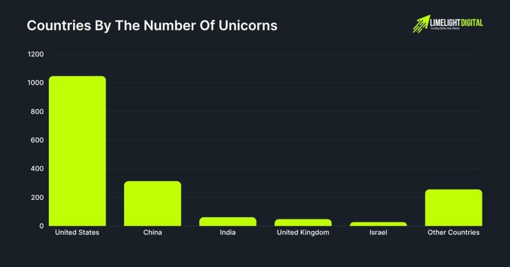 Countries By The Number Of Unicorns Countries By The Number Of Unicorns