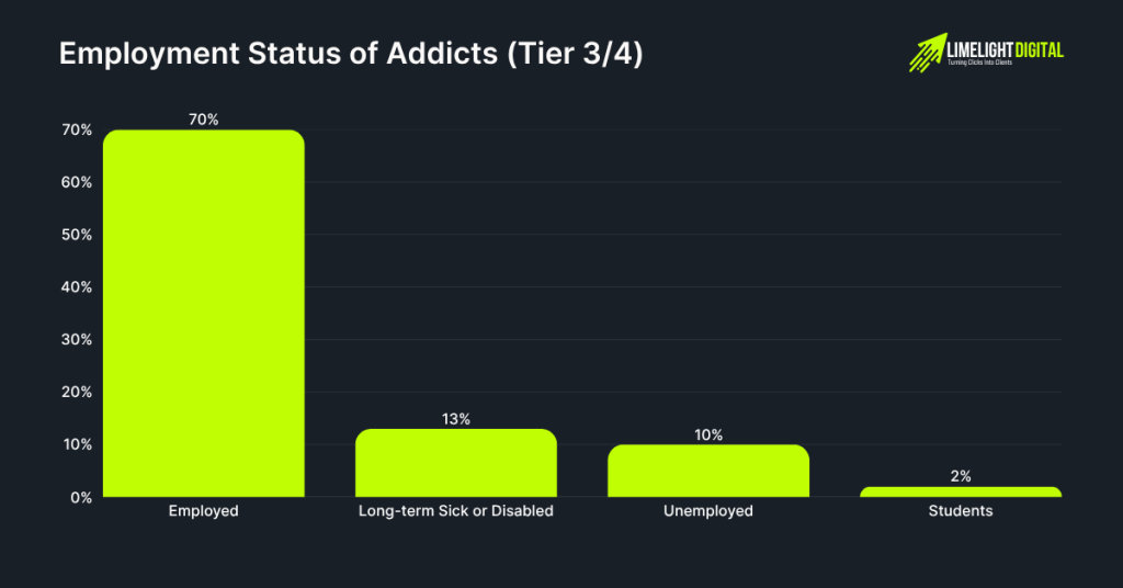 Employment Status of Addicts (Tier 3_4) 