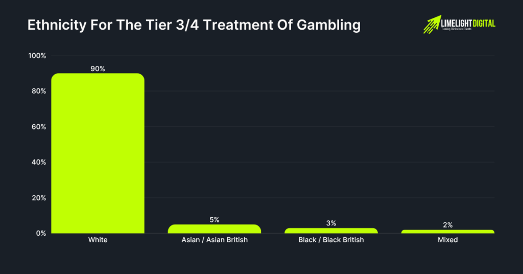 Ethnicity for the tier 3/4 treatment of Gambling