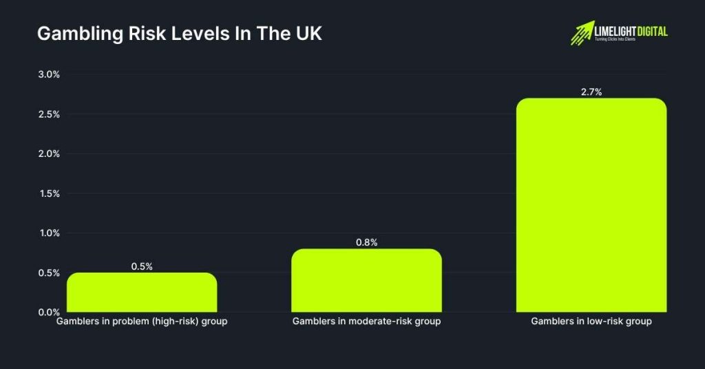 Gambling Risk Levels in the UK Gambling Risk Levels in the UK