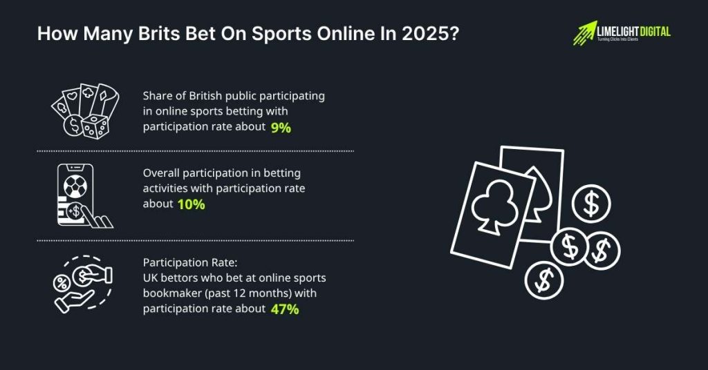 How Many Brits Bet on Sports Online in 2025? How Many Brits Bet on Sports Online in 2025?