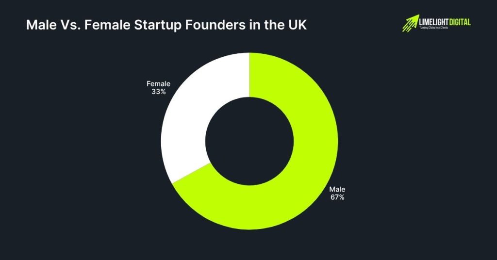 Male Vs. Female Startup Founders in the UK Male Vs. Female Startup Founders in the UK