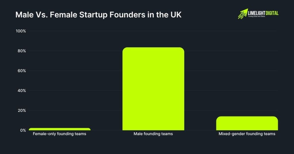 VC Funding for all-female-founded companies VC Funding for all-female-founded companies