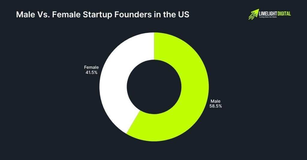 Male Vs. Female Startup Founders in the US Male Vs. Female Startup Founders in the US