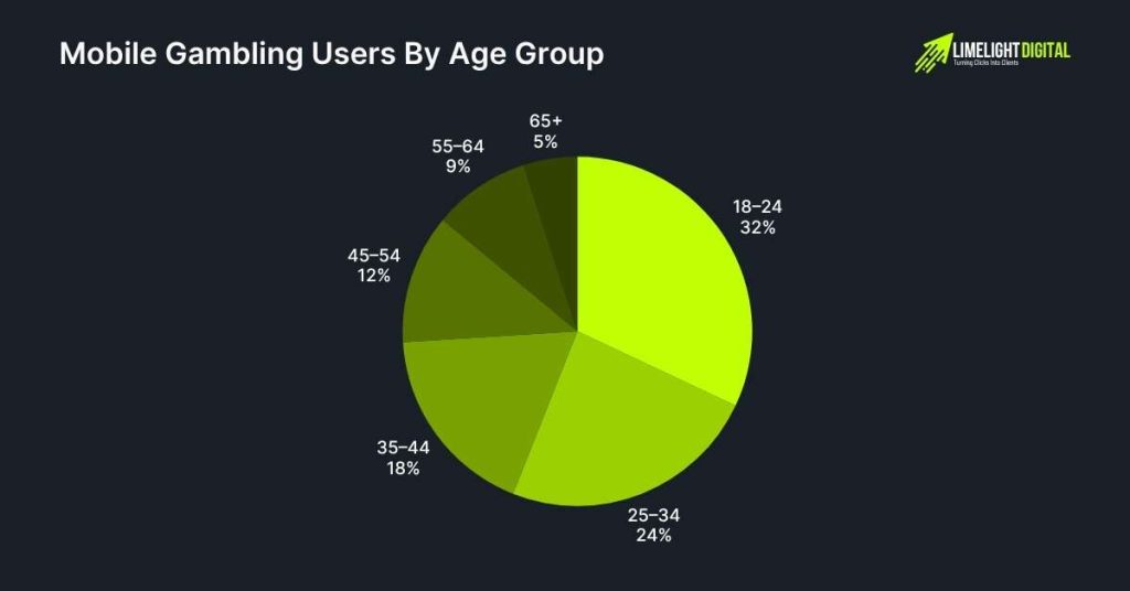 Mobile Gambling Users by Age Group Mobile Gambling Users by Age Group