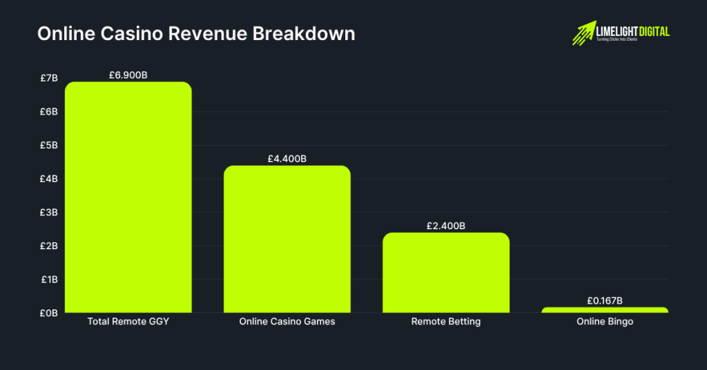 Online Casino Revenue Breakdown (2023–24)