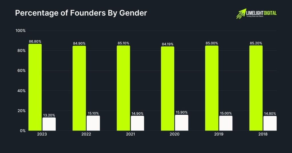 Percentage of Founders By Gender Percentage of Founders By Gender