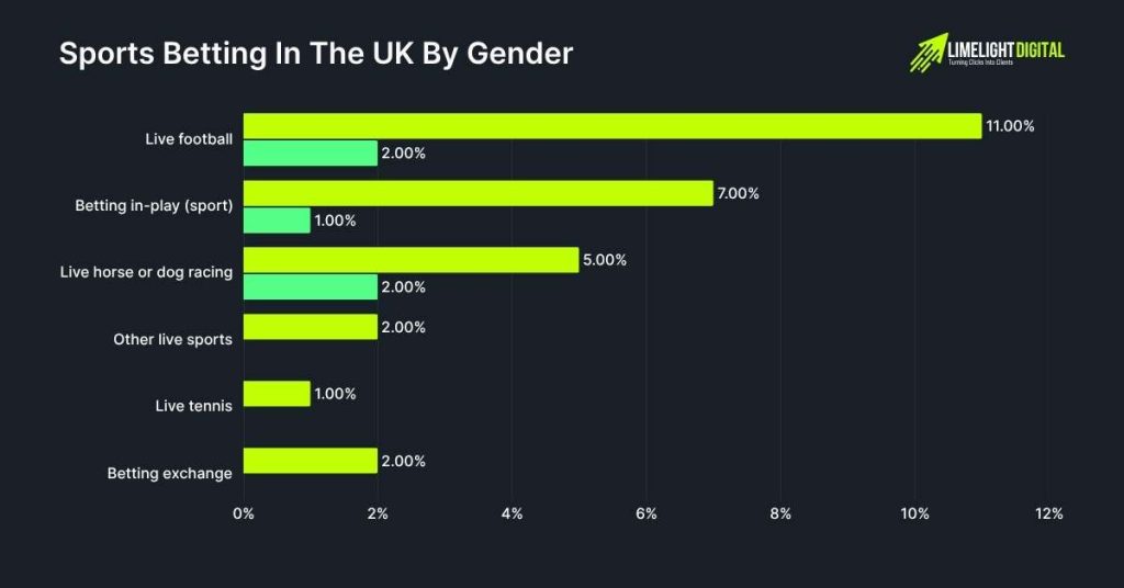 Sports Betting In the UK by Gender Sports Betting In the UK by Gender