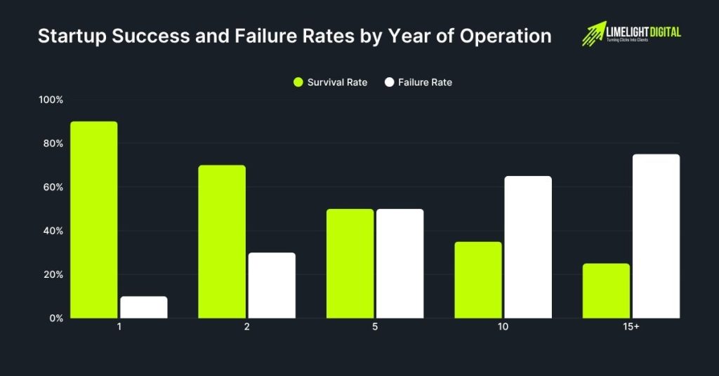 Startup Success and Failure Rates by Year of Operation Startup Success and Failure Rates by Year of Operation