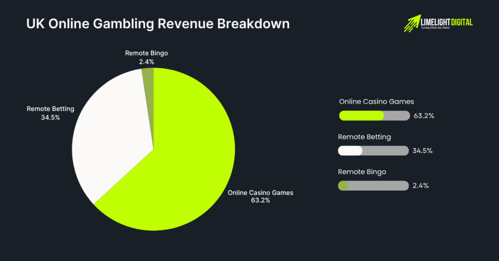 UK Online Gambling Revenue Breakdown