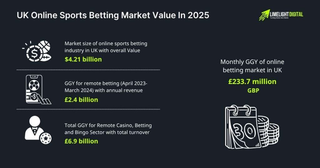 UK Online Sports Betting Market Value in 2025 UK Online Sports Betting Market Value in 2025