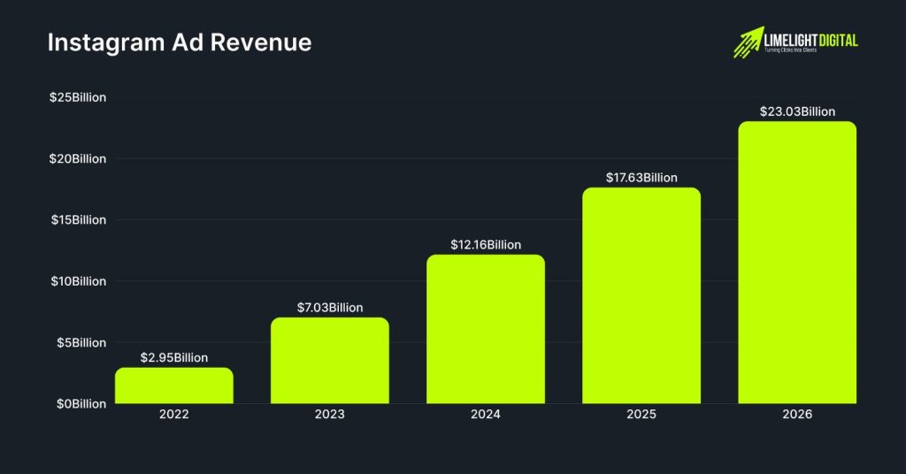  Instagram Ad Revenue