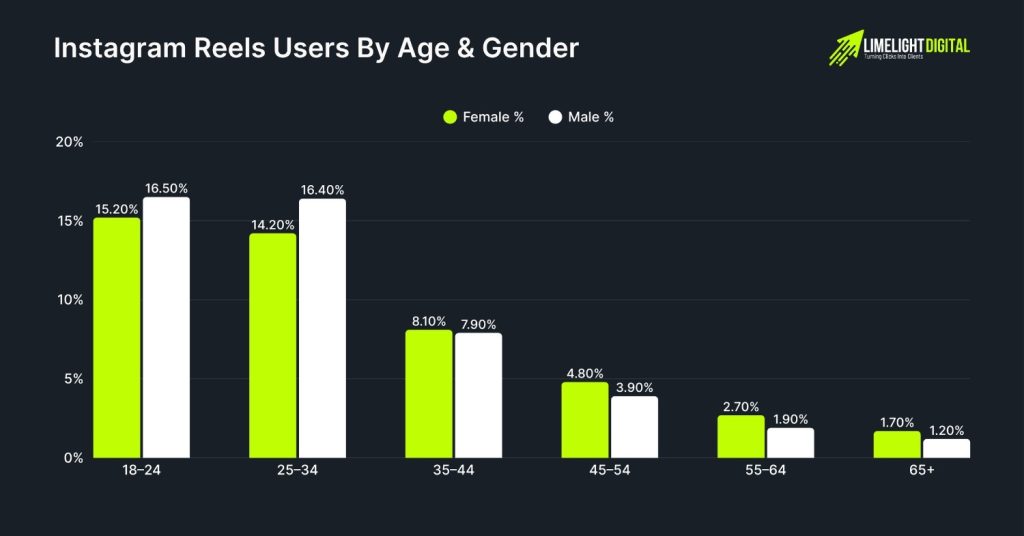 Instagram Reels Users By Age & Gender