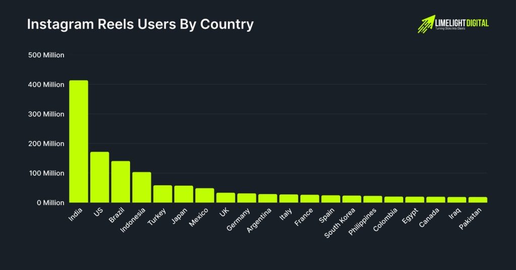 Instagram Reels Users By Country