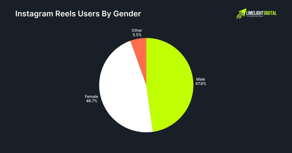  Instagram Reels Users By Gener