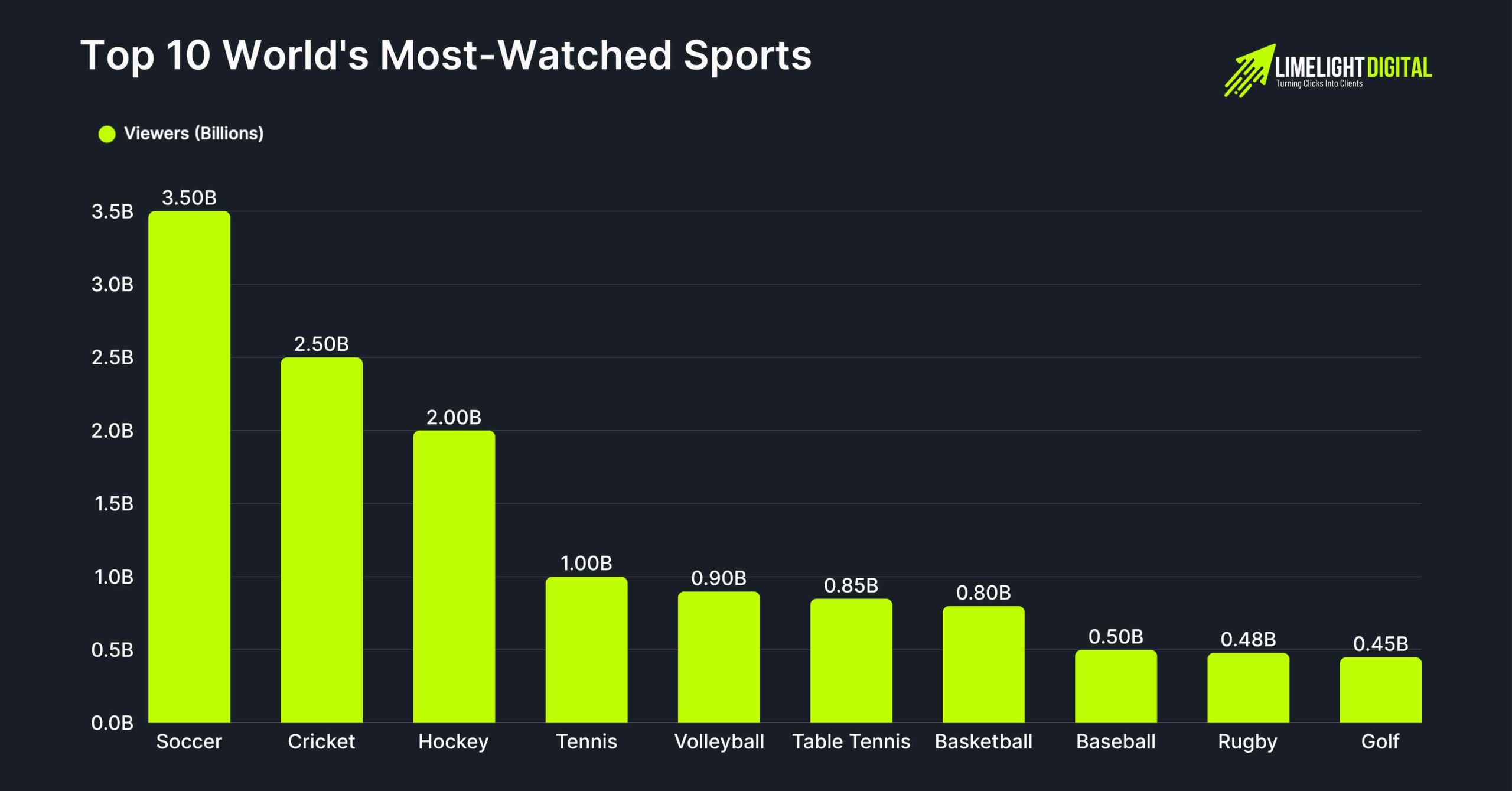 Top 10 World's Most-Watched Sports