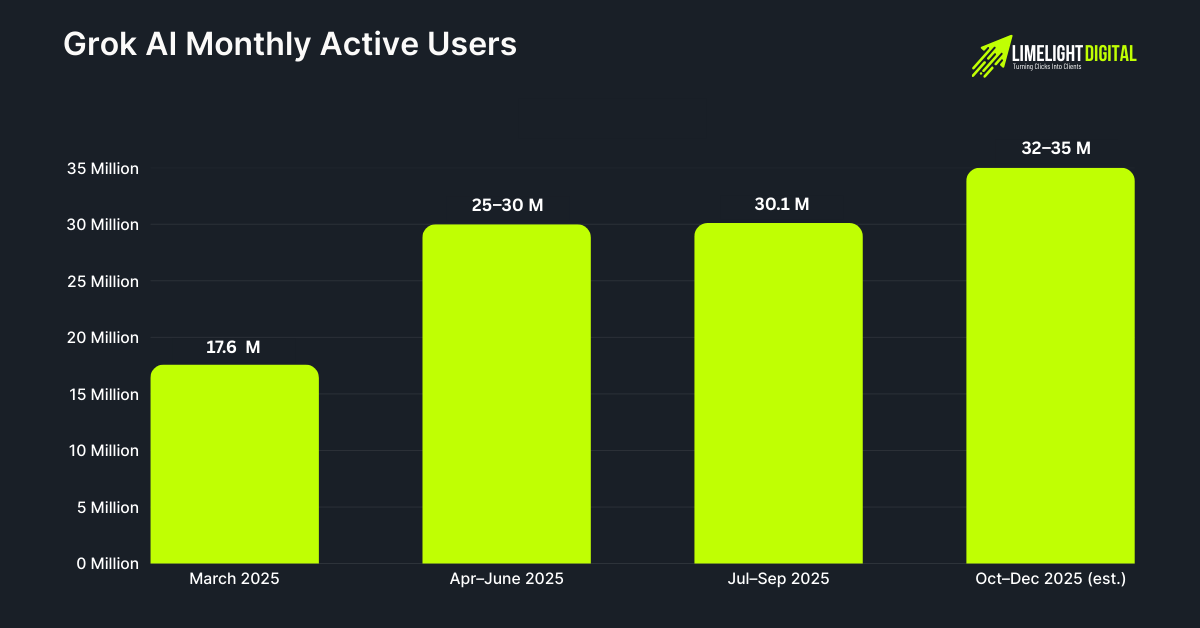 Grok AI Monthly Active Users