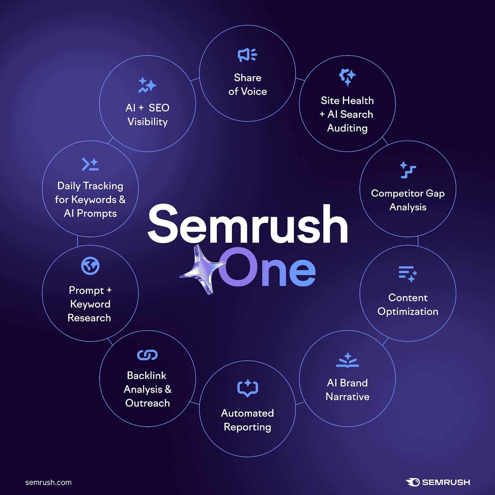 What Is Semrush One Platform What Is Semrush One Platform