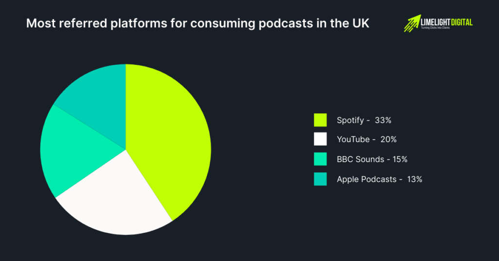 🥇‹ current podcast charts - top 100 for the uk -... Podcast Statistics 2026 — Listeners & Viewership Data