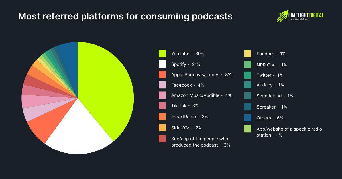 Most referred platforms for consuming podcasts Most referred platforms for consuming podcasts