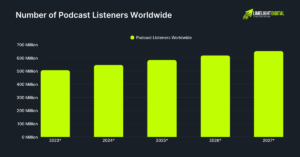 🥇‹ current podcast charts - top 100 for the uk -... Podcast Statistics 2026 — Listeners & Viewership Data