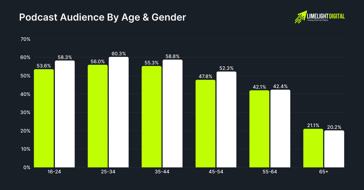 Podcast Audience By Age & Gender Podcast Audience By Age & Gender