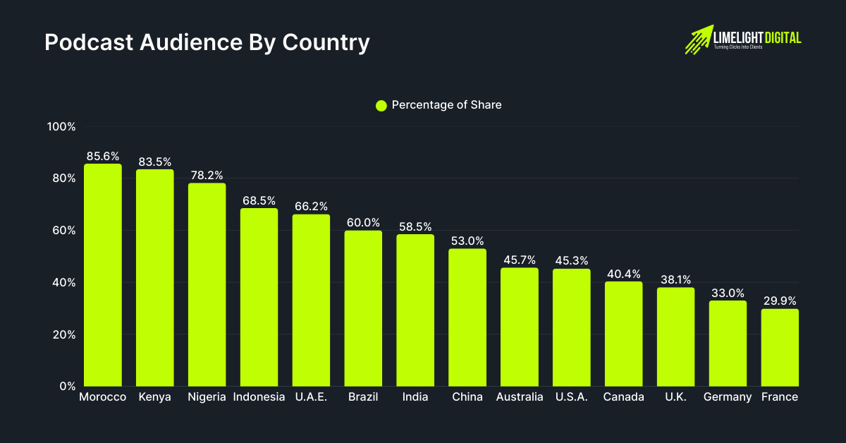Podcast Audience By Country Podcast Audience By Country