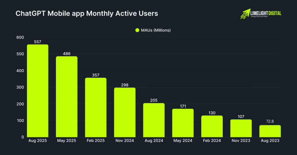 ChatGPT Mobile app Monthly Active Users ChatGPT Mobile app Monthly Active Users