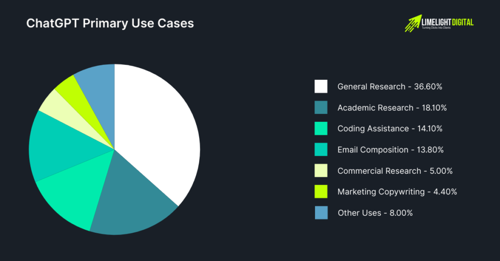 ChatGPT Primary Use Cases ChatGPT Primary Use Cases