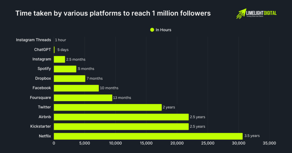 Time taken by various platforms to reach 1 million followers Time taken by various platforms to reach 1 million followers