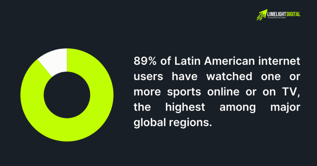 89% of Latin American internet users have watched one or more sports.