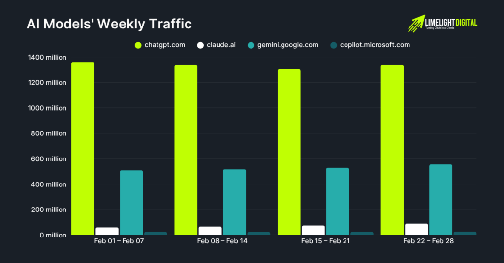 AI Models' weekly traffic AI Models' weekly traffic