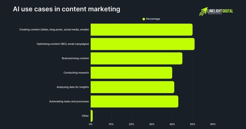 AI use cases in content marketing