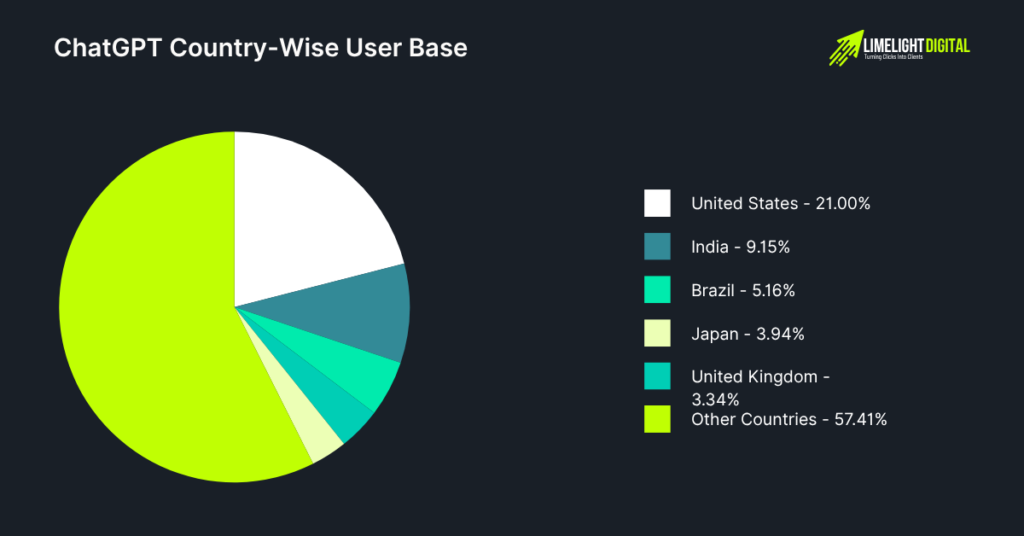 ChatGPT Country-wise user base ChatGPT Country-wise user base