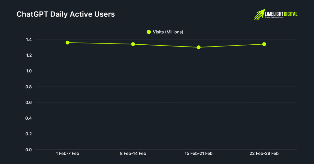 ChatGPT Daily Active Users ChatGPT Daily Active Users