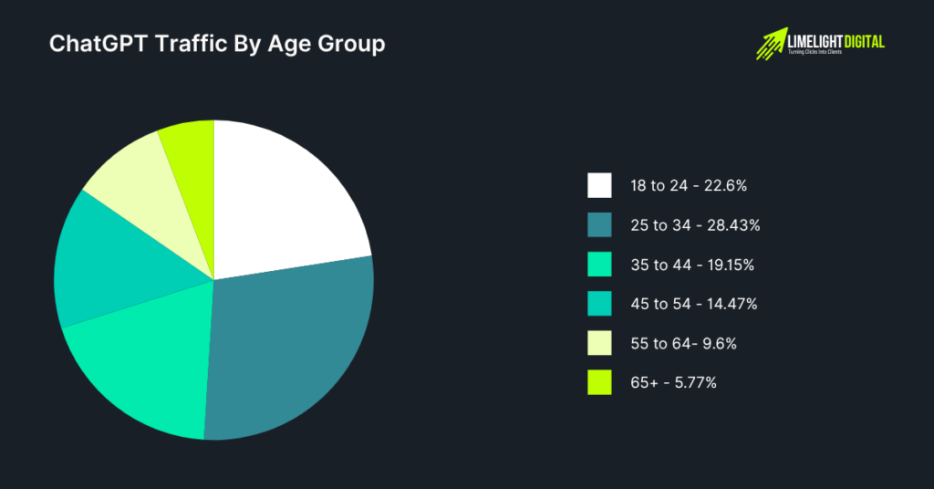 ChatGPT Traffic By Age Group ChatGPT Traffic By Age Group