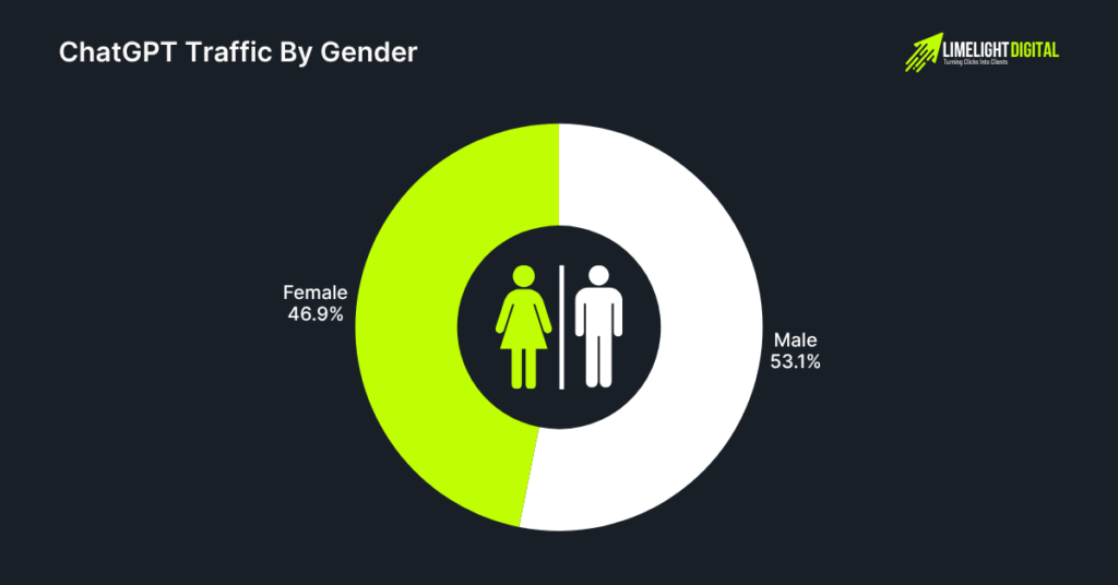 ChatGPT Traffic By Gender ChatGPT Traffic By Gender
