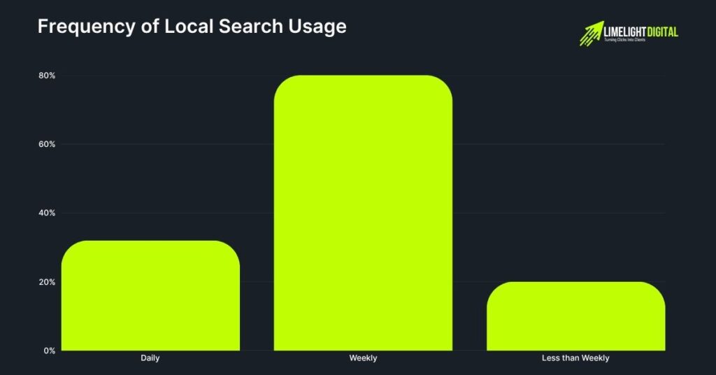 Frequency of Local Search Usage Frequency of Local Search Usage