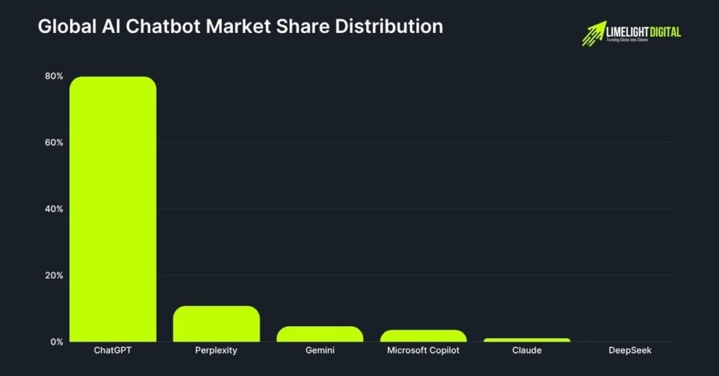 Global AI Chatbot Market Share Distribution