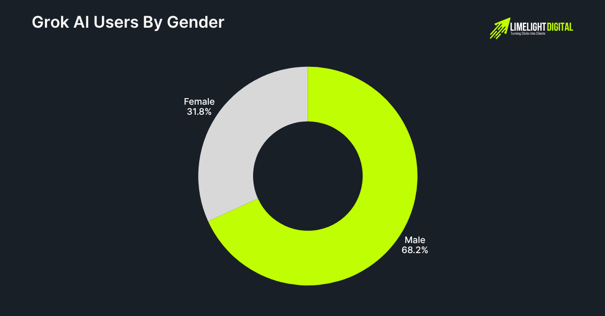 Grok AI Users By Gender