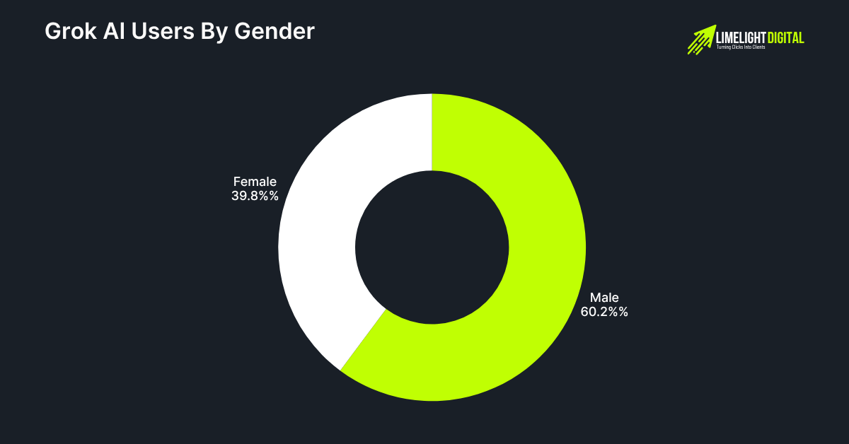 Grok AI Users By Gender 